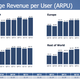Facebook’s 2011 average revenue per user